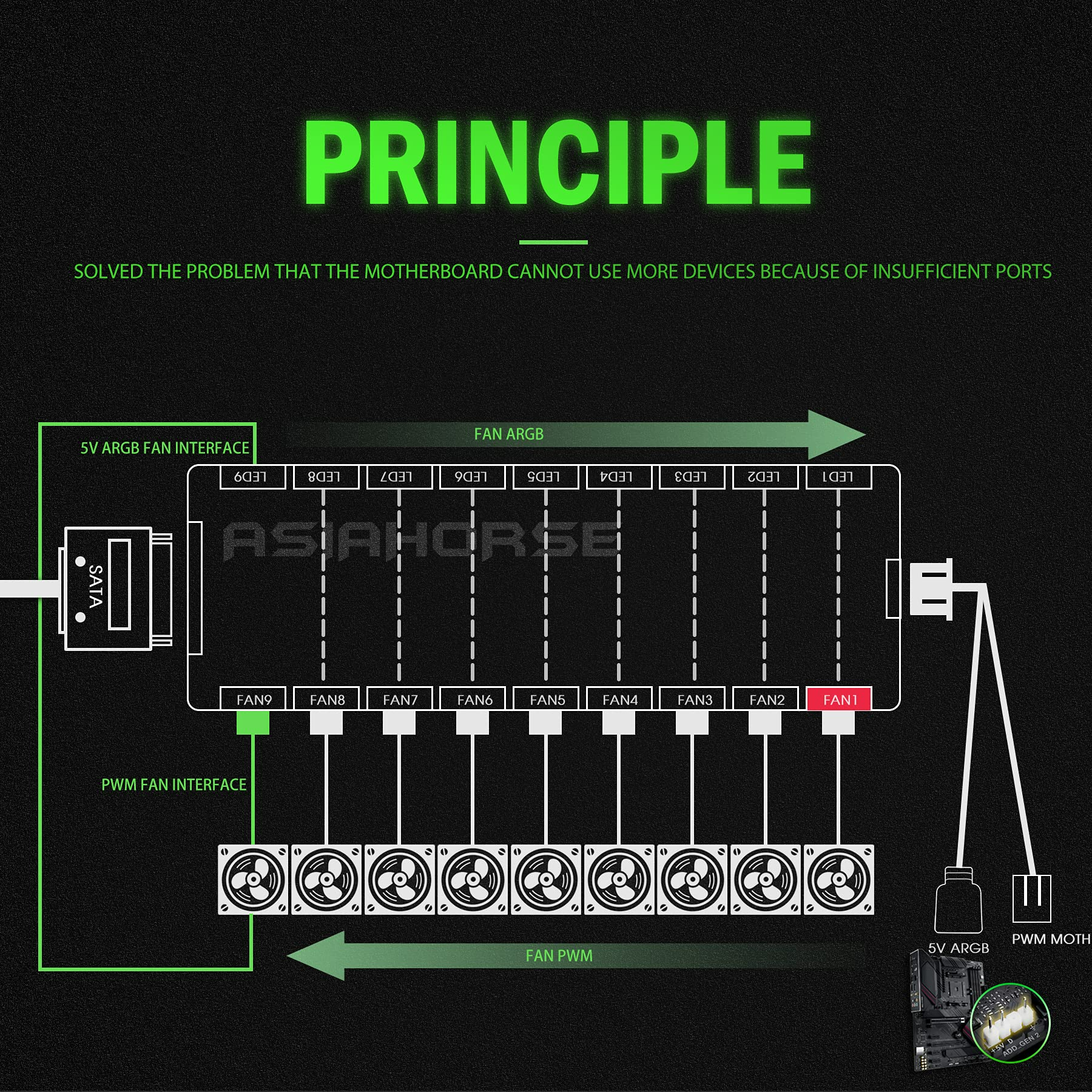 AsiaHorse VE-HUB 2IN1 ARGB/PWM hub Used SATA Power Supply,9 Ports for Addressable RGB Lighting with 9 Port PWM (Black)